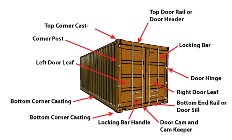 Image showing a the Essential Components of a Shipping Container Frame.  Copyright QuickBooks Storage Containers Portland Oregon.